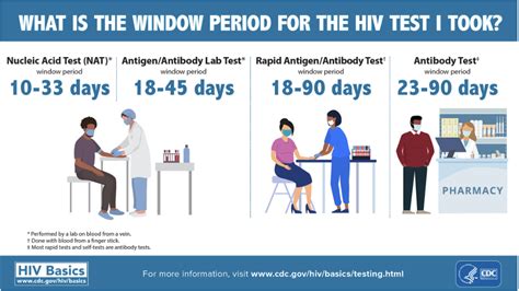 longest documented hiv window period